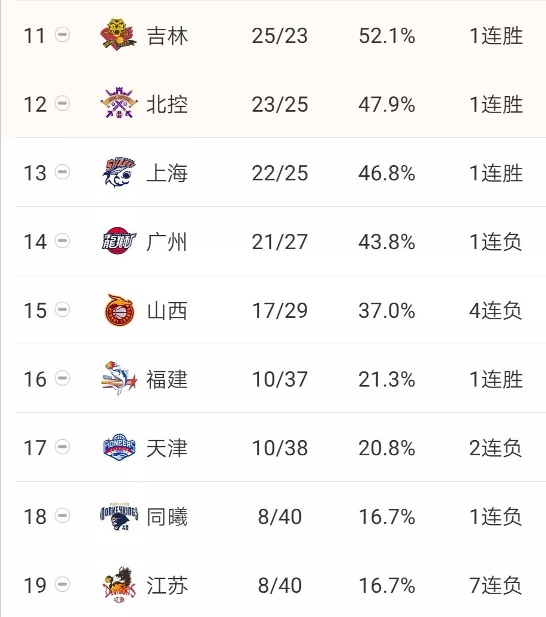 遼寧男籃|CBA積分榜：遼寧憾負仍第二山東反超廣廈，青島升1位首鋼第十