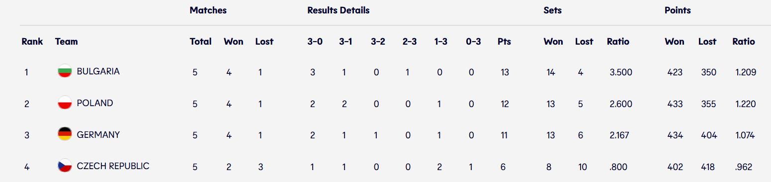 高秀花说育儿|16强诞生！塞意土女排全部5连胜，势头强劲，埃格努PK博斯科维奇