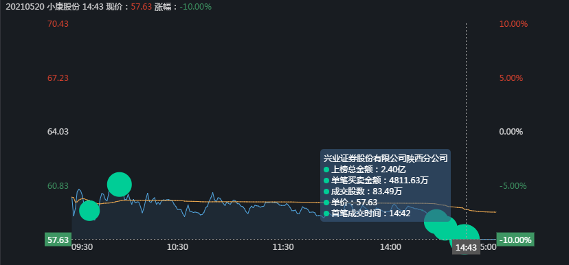 跌停 小康股份是如何跌停的？顶级游资的2.4亿又是如何成功出货的？