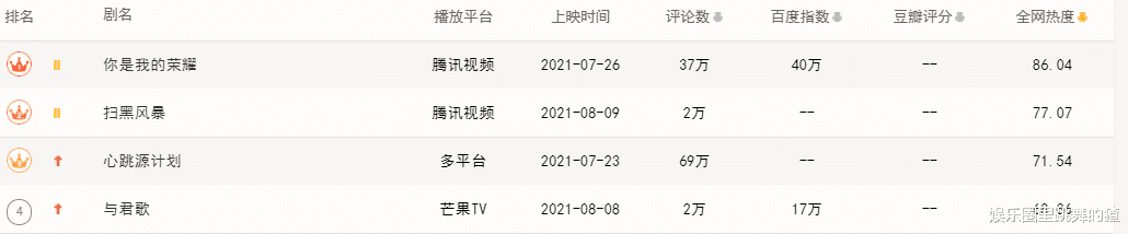 与君歌|8月热剧榜出炉，《与君歌》沦为陪跑，榜首太强《扫黑风暴》都压不住