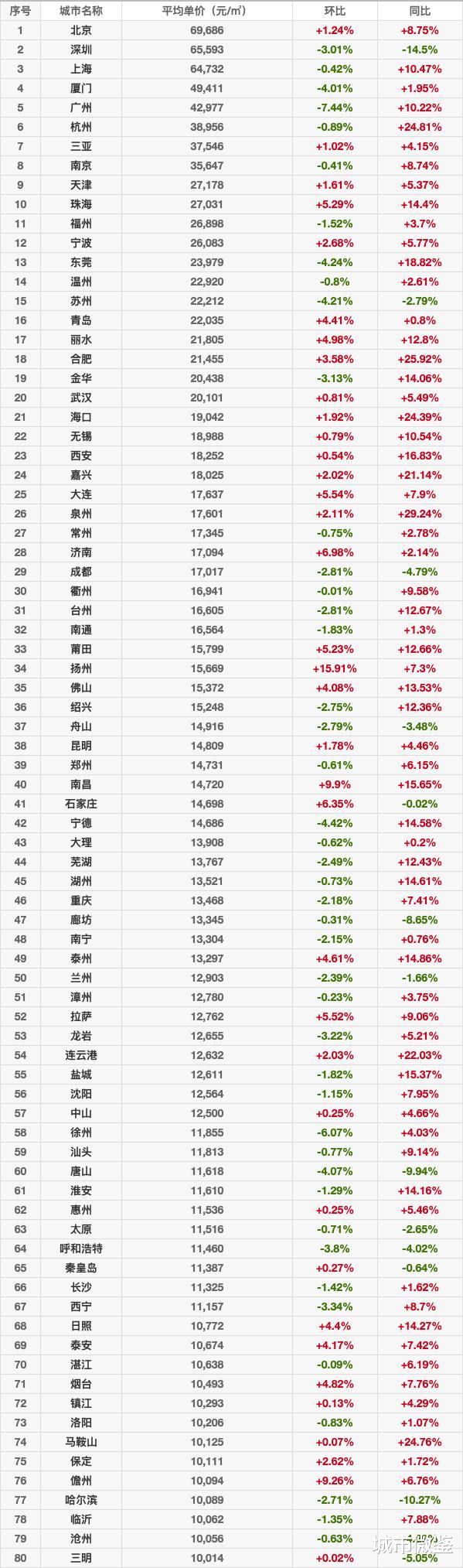 房价|最新：全国80城房价突破1万元/㎡，其中36个城市均突破1.5万/㎡
