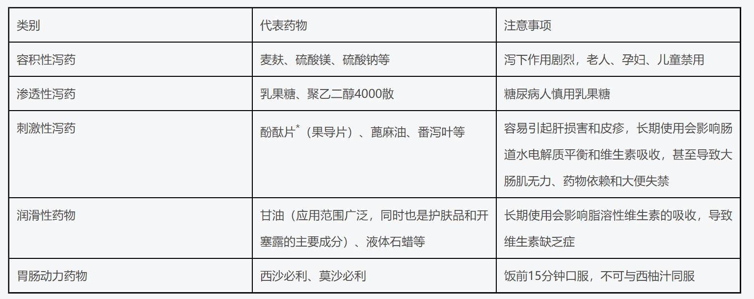 便秘|关于便秘用药，你需要了解的那些事