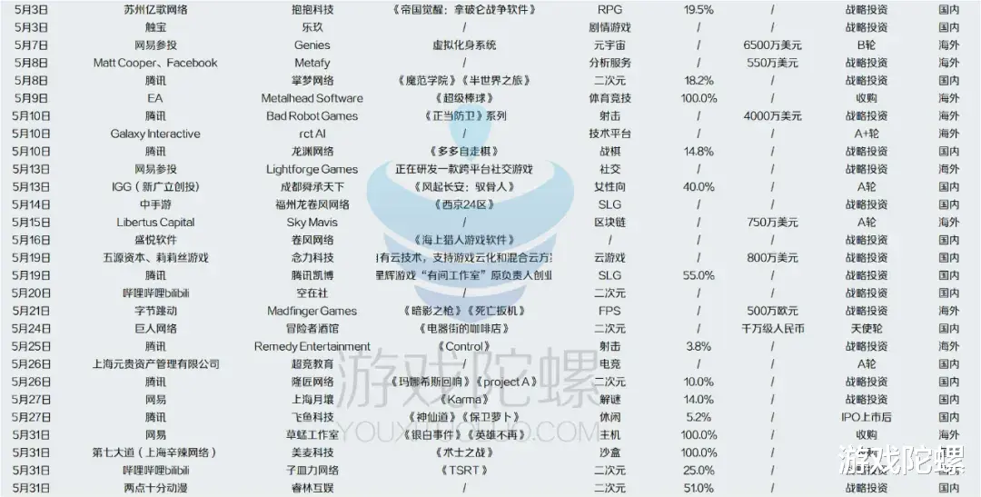 手机游戏|2021年终复盘丨从这342起投融资中，我们窥见了游戏厂商的秘密