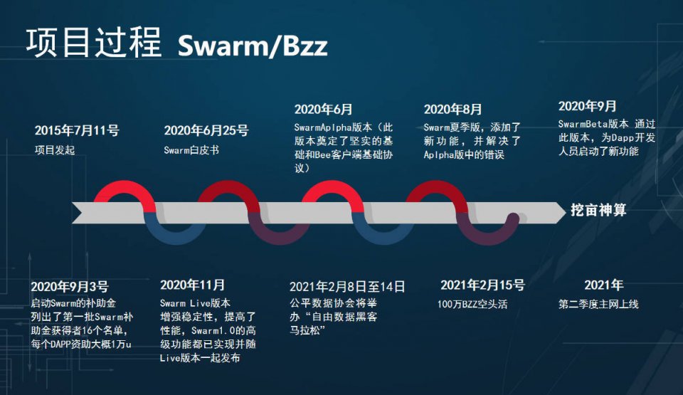 Swarm將於21日分發代幣BZZ，開啟現貨交易-圖2