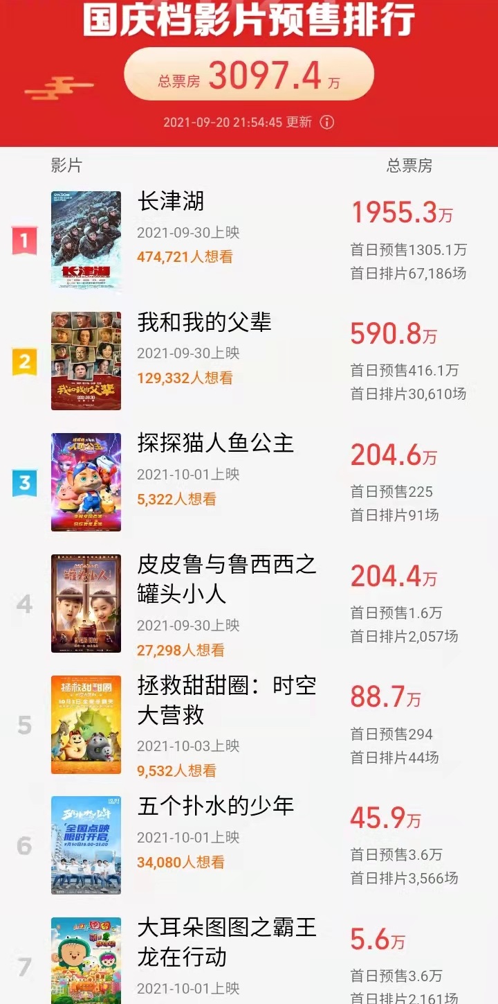 长津湖|易烊千玺主演的《长津湖》预售票房太高，《铁道英雄》撤出国庆档