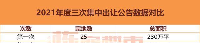 甘肃|两集中和两极端！焦急与等待 2021沈阳年度土地市场总结