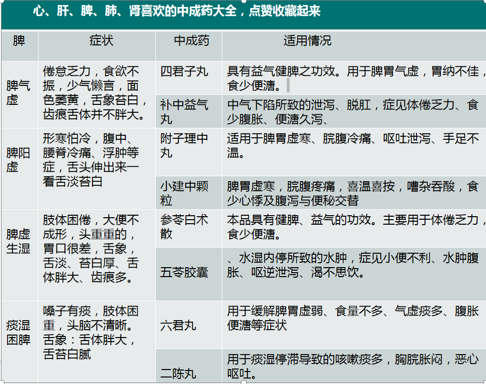 药都老和说 ?心、肝、脾、肺、肾，喜欢的中成药大全，只有五脏健康，人才能健康而长寿  。