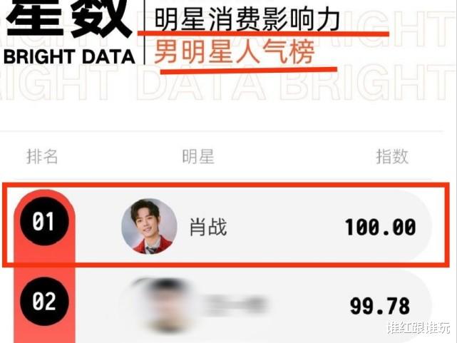 肖战|男星代言指数榜，肖战连续两周包揽前3！难怪半年拿下16个新代言
