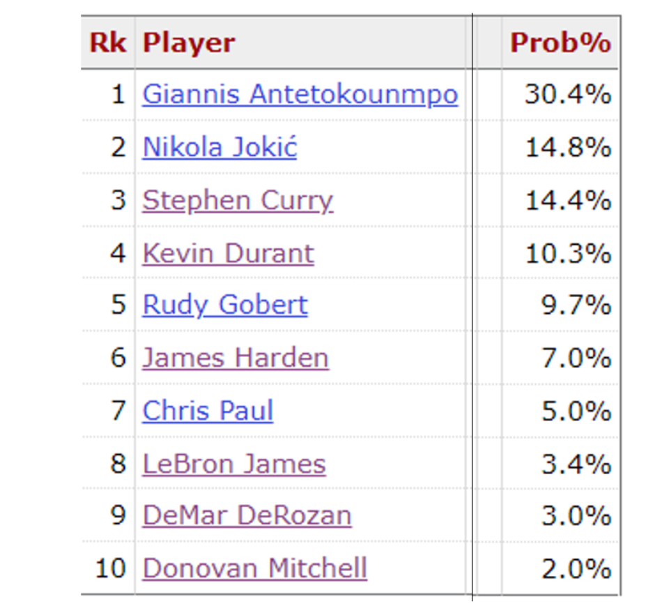 廣東男籃|來了！MVP概率榜終見詹姆斯身影！持續(xù)發(fā)威可加入杜庫字約行列