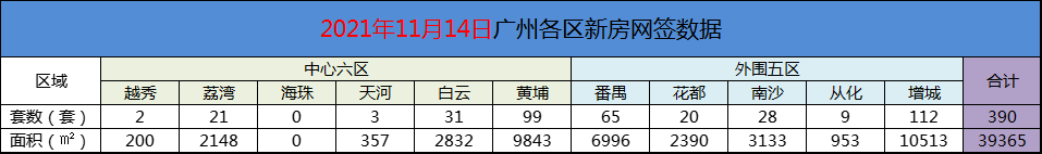 世茂|11月14日广州新房网签390套,增城以112套雄踞榜首!