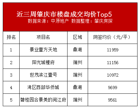 肇庆|太难了！肇庆网签均价连续三周下滑，有区已跌至3千/平...