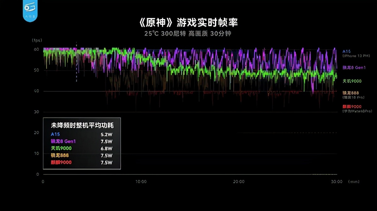 Java|天玑9000 赐凉机！功耗比骁龙8低26.7%，全局能效优化技术就是牛