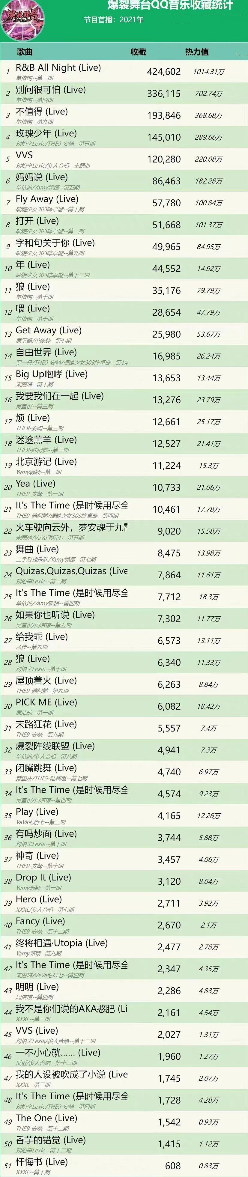 刘柏辛|单依纯、刘柏辛、陈卓璇包揽前十：实力歌手和流量歌手的较量