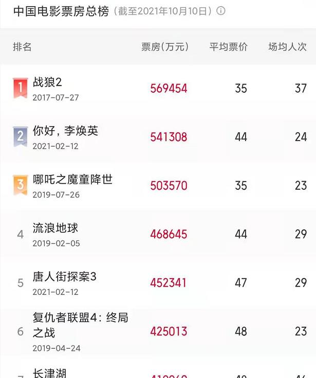 林小雪|《长津湖》破41亿,《唐探3》纪录不保,陈思诚又一部新片杀到了