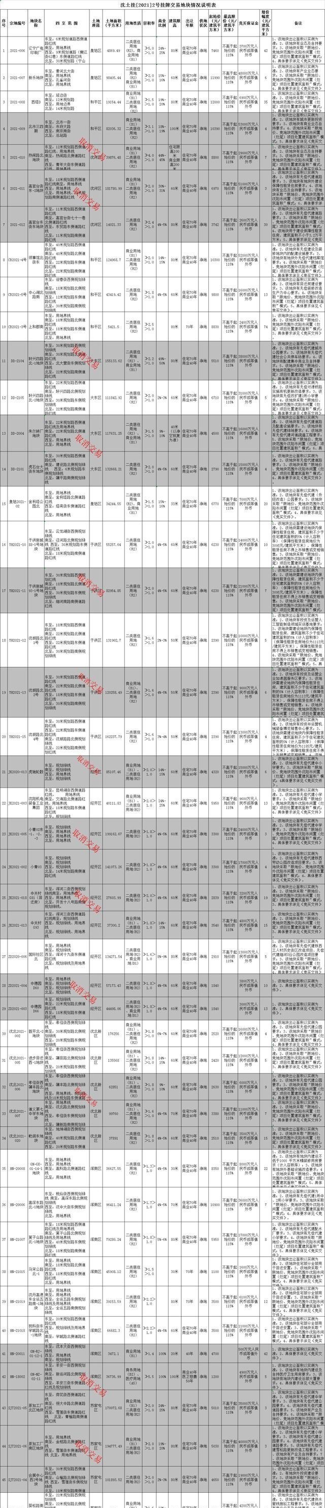 交易|重磅！沈阳第二次集中供地24宗地块停止交易