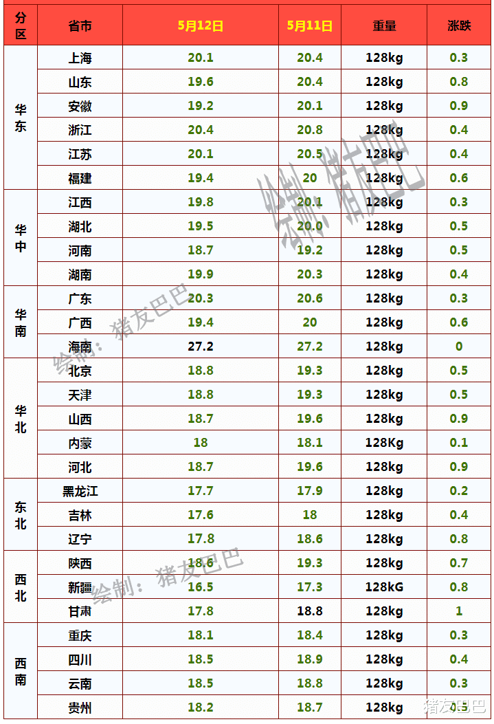 生猪价格 5月12日，猪价跌惨行情跳水，猪价濒临成本线，上涨潮来袭？