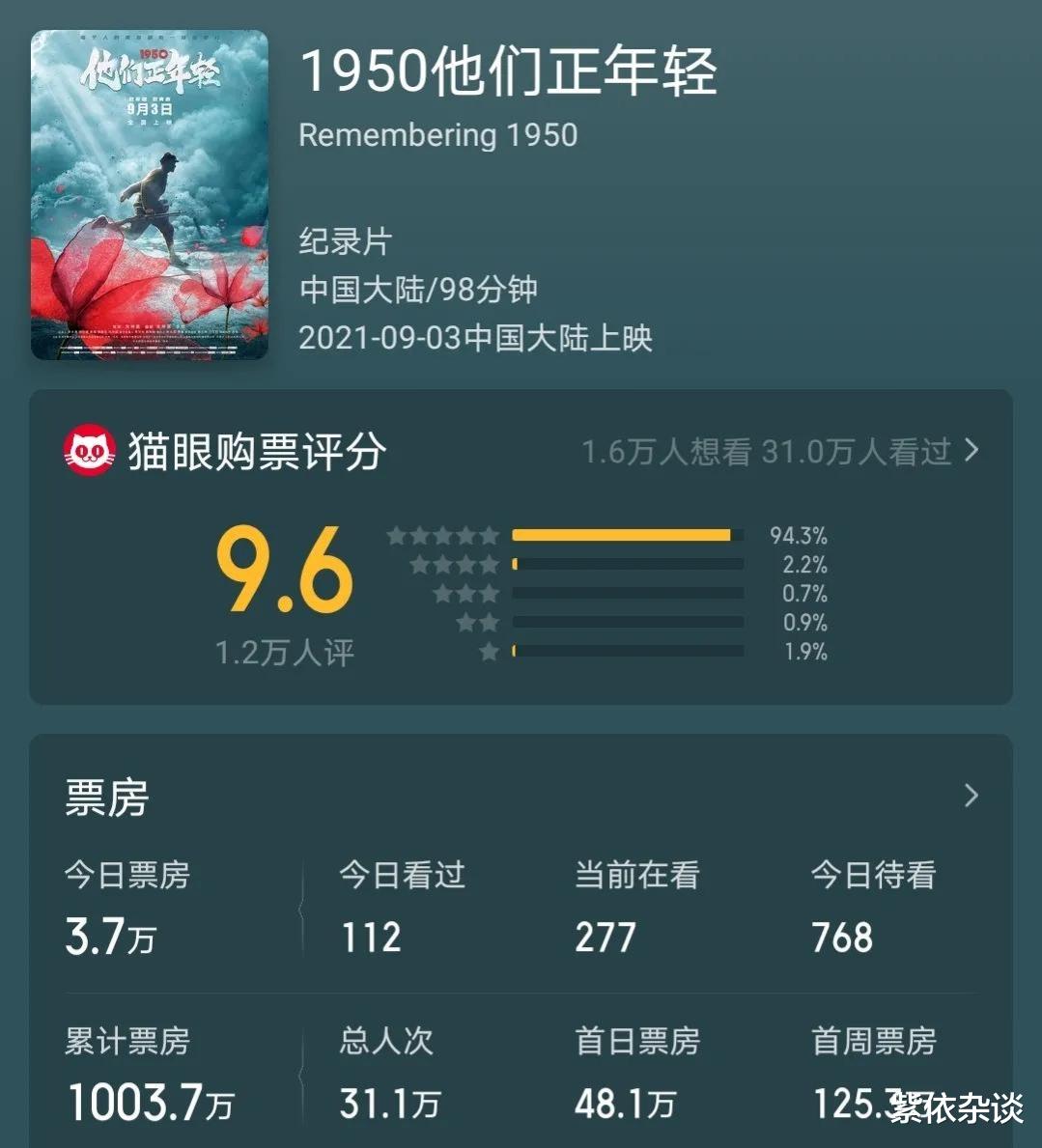 长津湖|都是抗美援朝题材，长津湖大卖，《1950》上映一月票房只有1000万