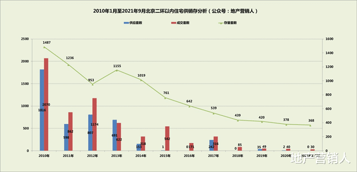|起伏的楼市，不败的二环