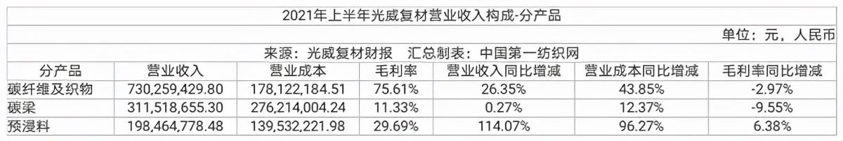 中国第一纺织网|多元化布局驱动更强劲业绩，碳纤维之王光威复材上半年净赚4.34亿