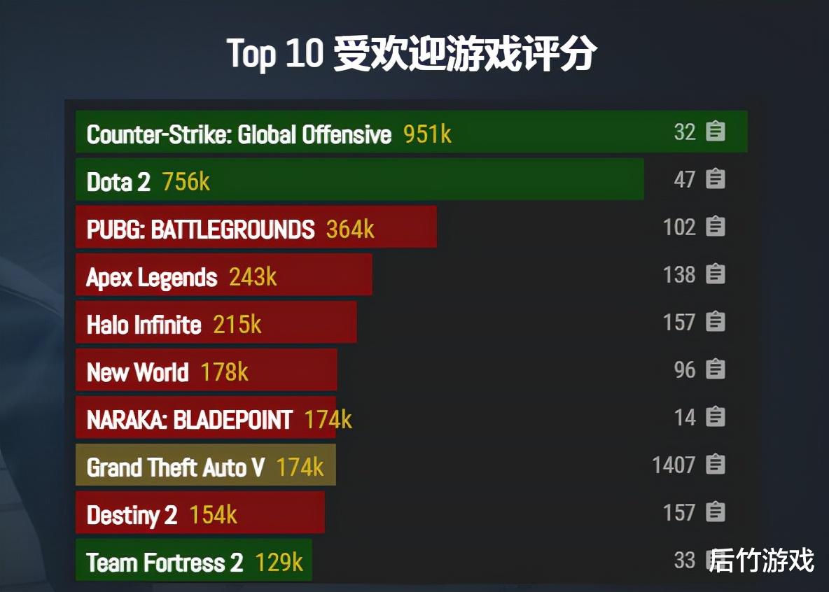 steam|Steam Deck掌机已完美兼容80%平台热门游戏，包括《新世界》网游