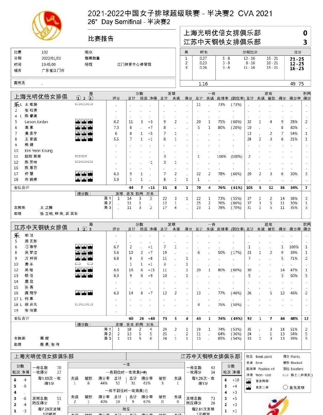 龚翔宇|汇总六大队伍核心球员扣球数据，得分王意外是她，龚翔宇依旧高光