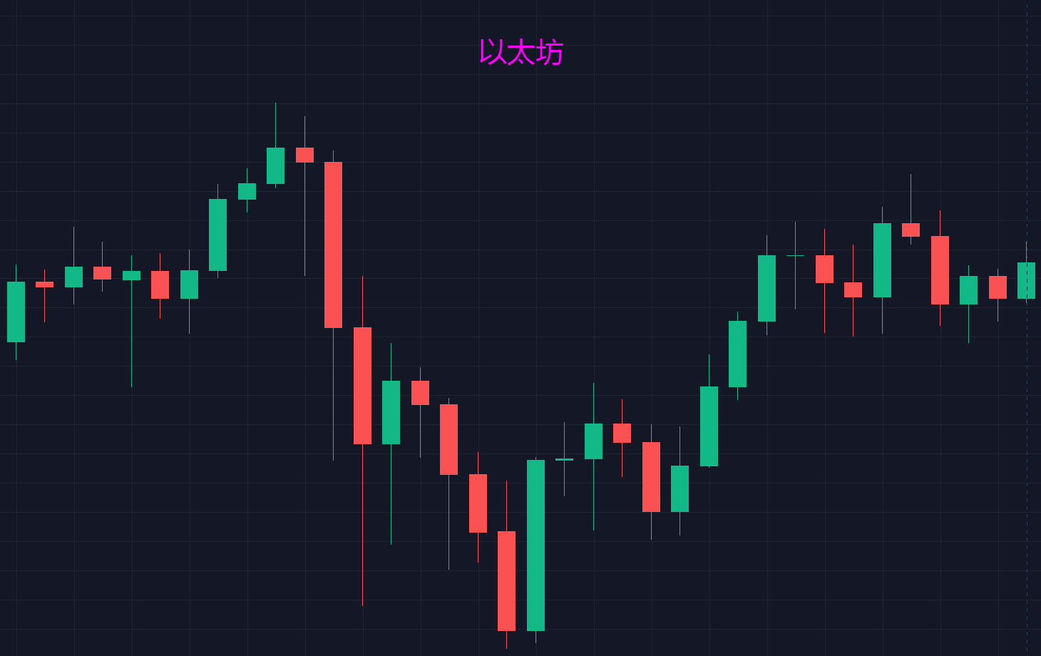  K线图入门：这3类影线形态图解，足以让你受用一生