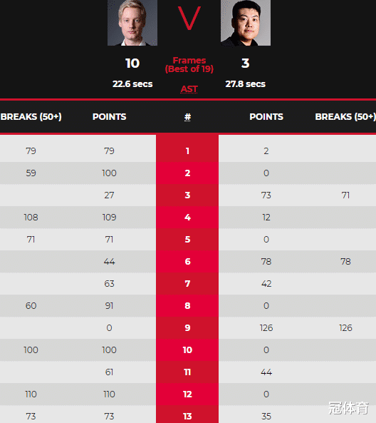 希金斯|一邊倒！中國斯諾克王牌3-10出局，丁俊暉好友卻4-3領先希金斯