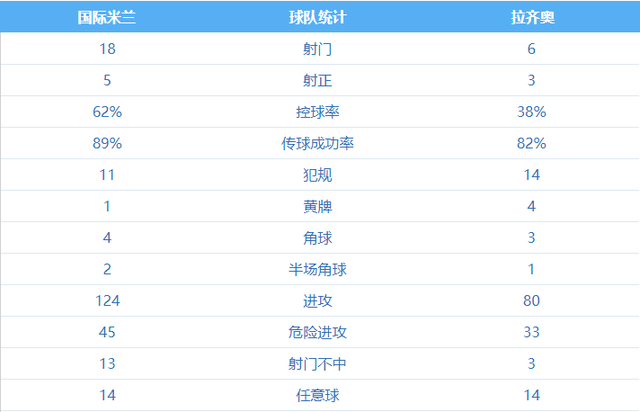 凡尔赛|开倒车！巴斯托尼传射，什克里尼亚尔破门 国米2-1拉齐奥升榜首