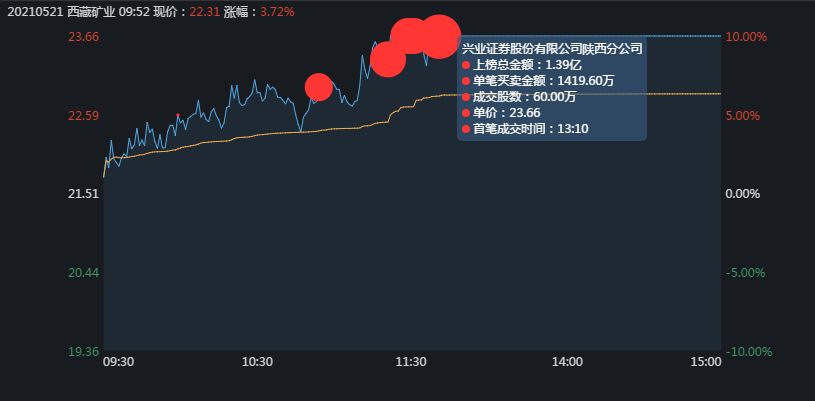 涨停 西藏矿业是如何涨停的？3大顶级游资联手恶战庄家，有点惨烈啊！