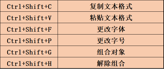 sap|5分钟掌握60个PPT快捷键，让你的制作效率提高10倍