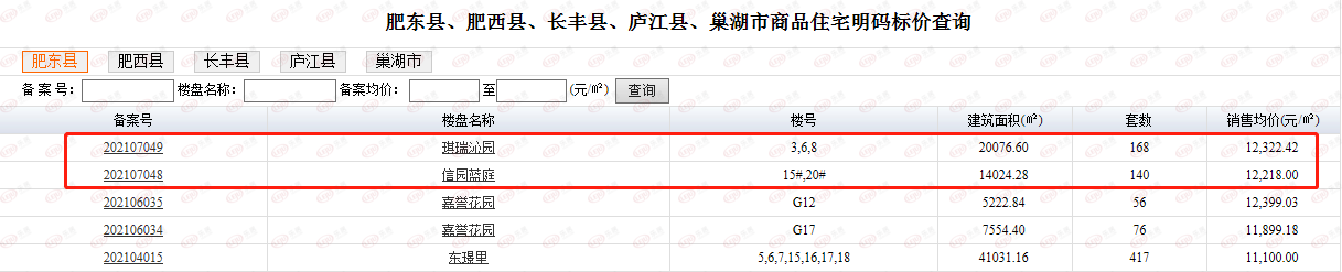 肥东|最高均价1.23万/m2！肥东县2盘齐备案，308套房源即将入市