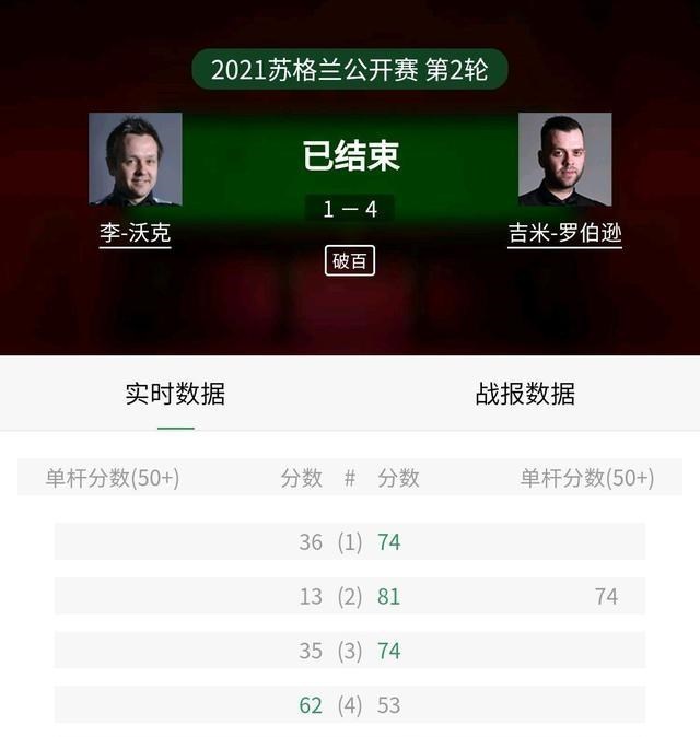 苏格兰|斯诺克单局最高分刷新！苏格兰赛创历史！罗伯逊178分难以逾越！