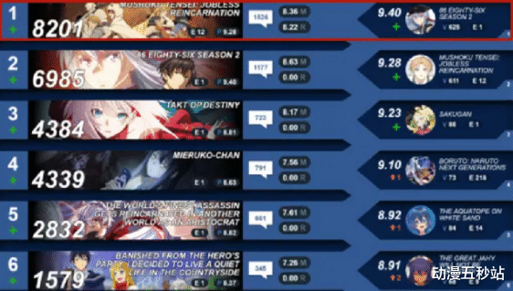 acgn漫评|21年10月新番热度榜单，无职转生热度第一，有你喜欢的新番吗？