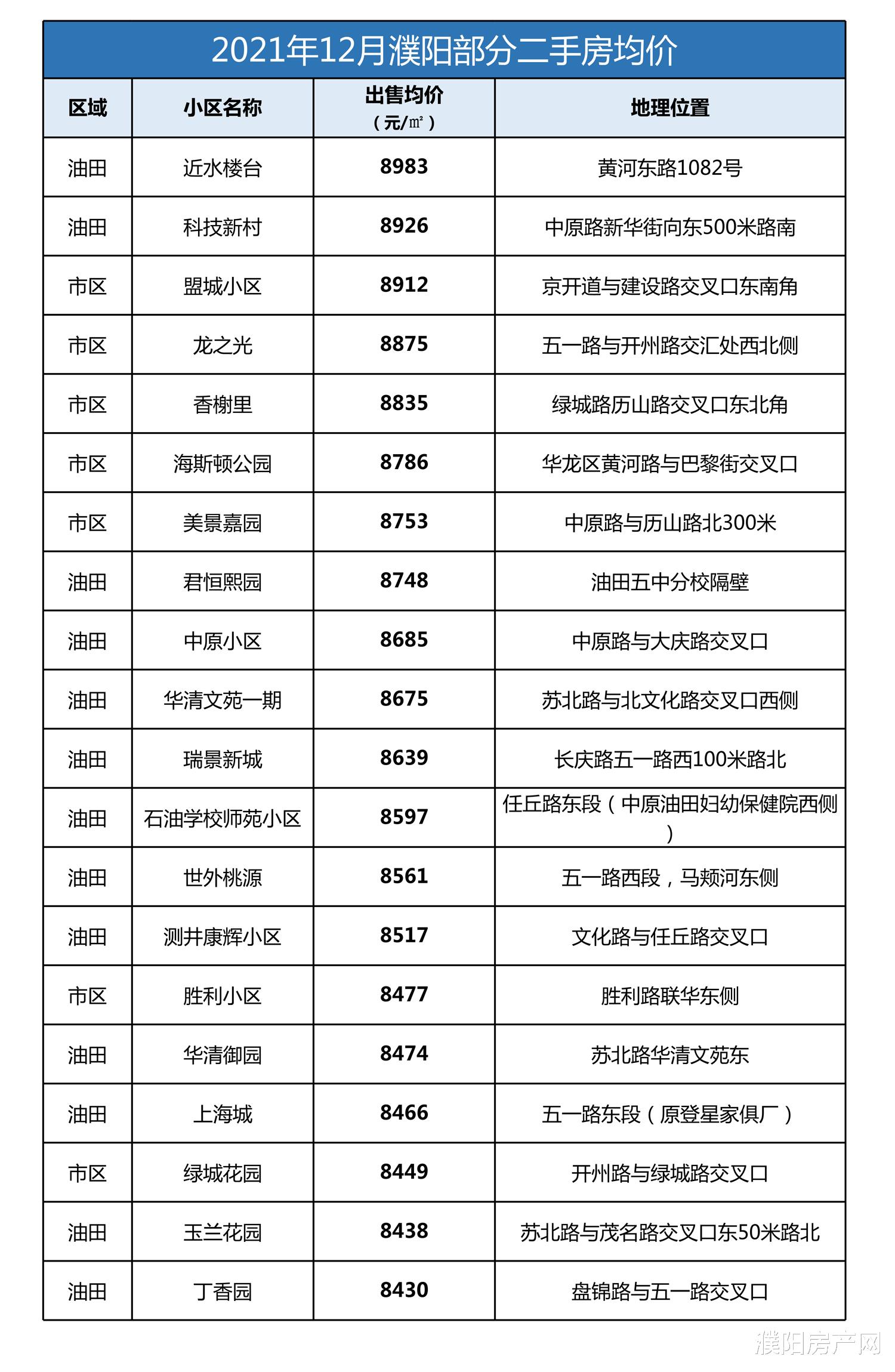 上海市|持续下跌!濮阳12月二手房价格最新出炉!