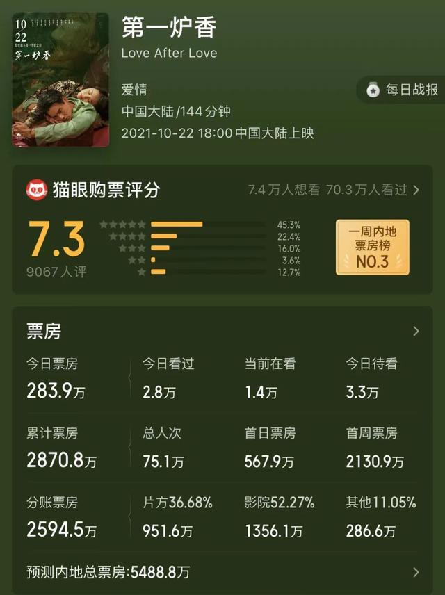 第一炉香|《第一炉香》复制不了《前任3》