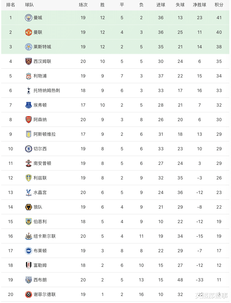 積分榜|英超最新積分榜：曼城客場5球大勝登頂，大黑馬4連勝攀升第4