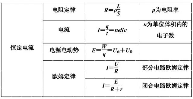 高中物理|高中物理：常考的主要规律+物理公式，期末看一遍！