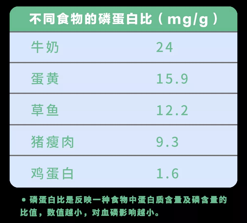 胃炎|适合高磷血症的4大降磷食物，第一种大多的肾友都不吃