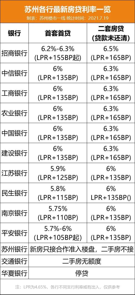 银行|房贷利率创新高！四大行齐破“6”！有银行直接停贷！
