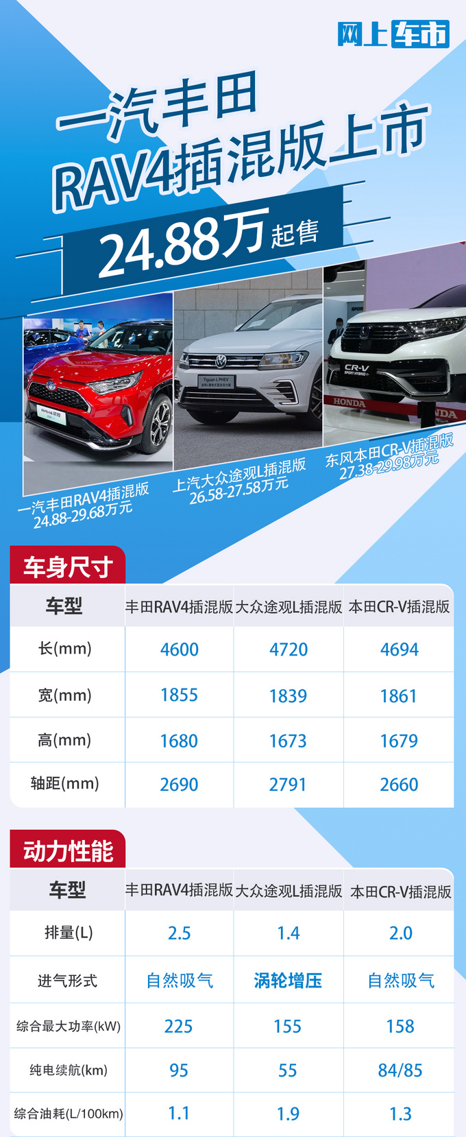 豐田RAV4新車型開賣，24.88萬元！7.4秒破百，油耗僅1.1升-圖4