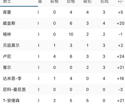 勇士队|年薪7万却打出3千万的价值！霸气外露，他才是勇士真核啊