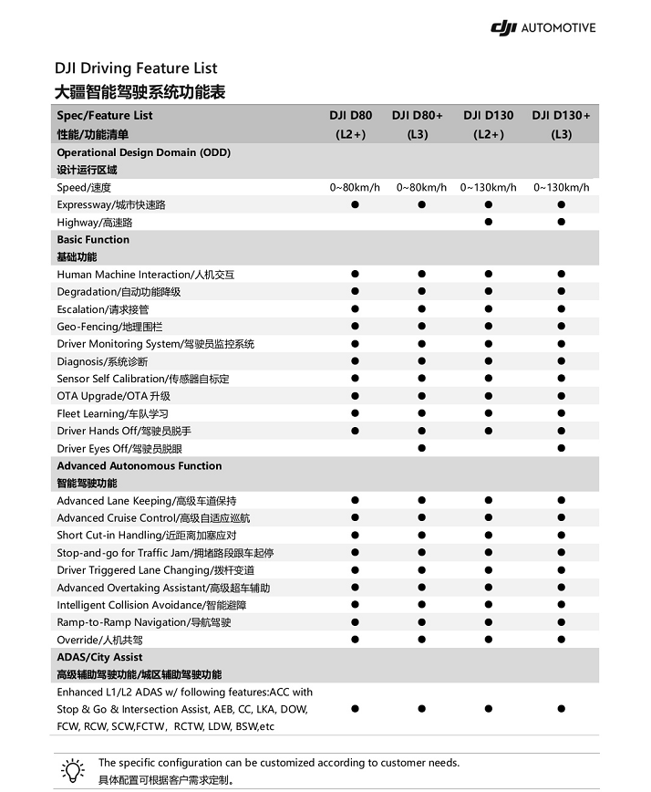 大疆|用无人机技术硬刚特斯拉？大疆汽车团队扩大规模：员工已近千人