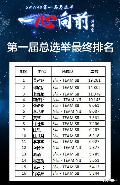 SNH48總決選5位冠軍現狀：有人被雪藏，有人成瞭三十八線小明星-圖2