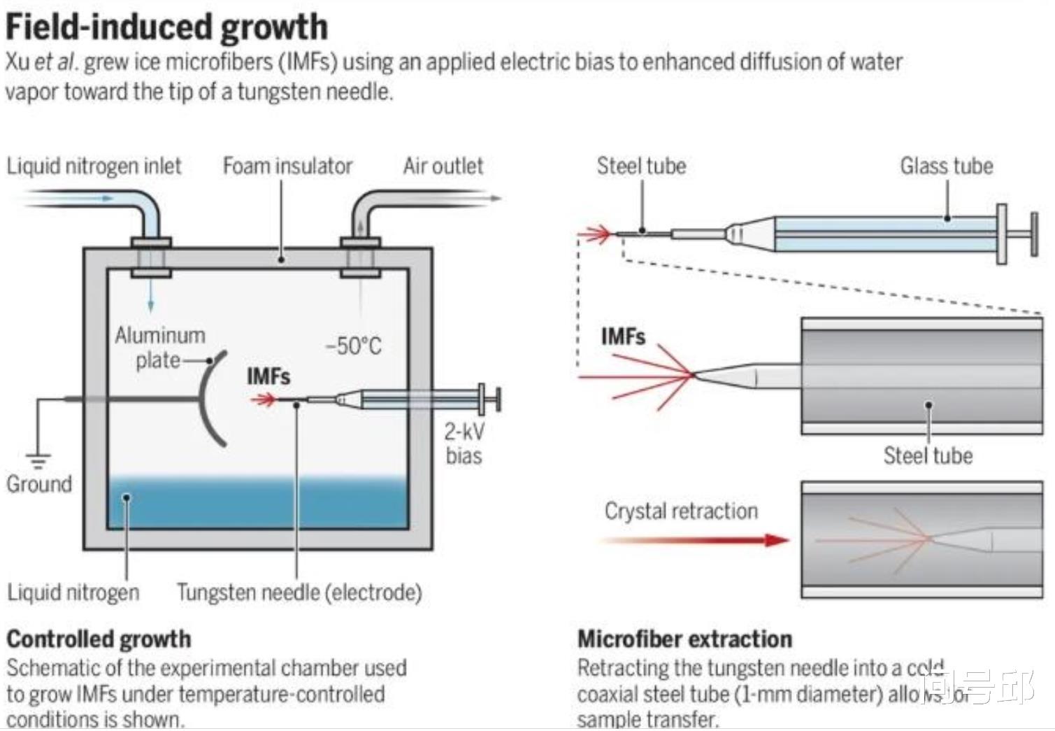 科学家 我国科学家们创造出了超级柔韧的冰，冰丝还能打造成光纤