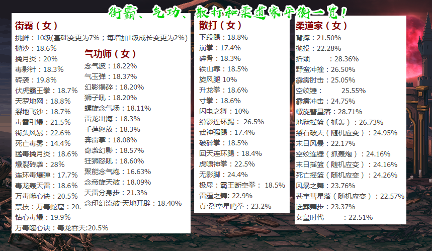 地下城与勇士|DNF：8.05职业平衡数据一览！精灵骑士蓝拳成赢家，荣登幻神层次