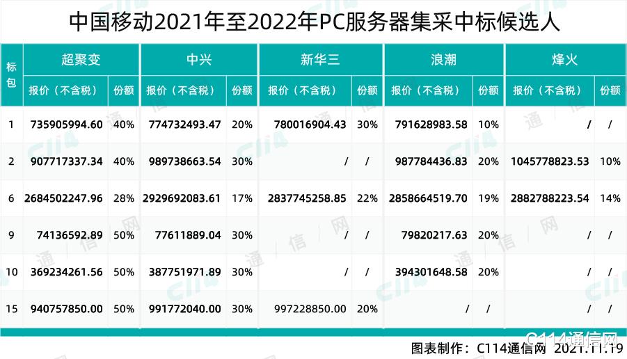 显示器|黑马！中移PC服务器集采：超聚变“全部最低价”豪取21亿订单