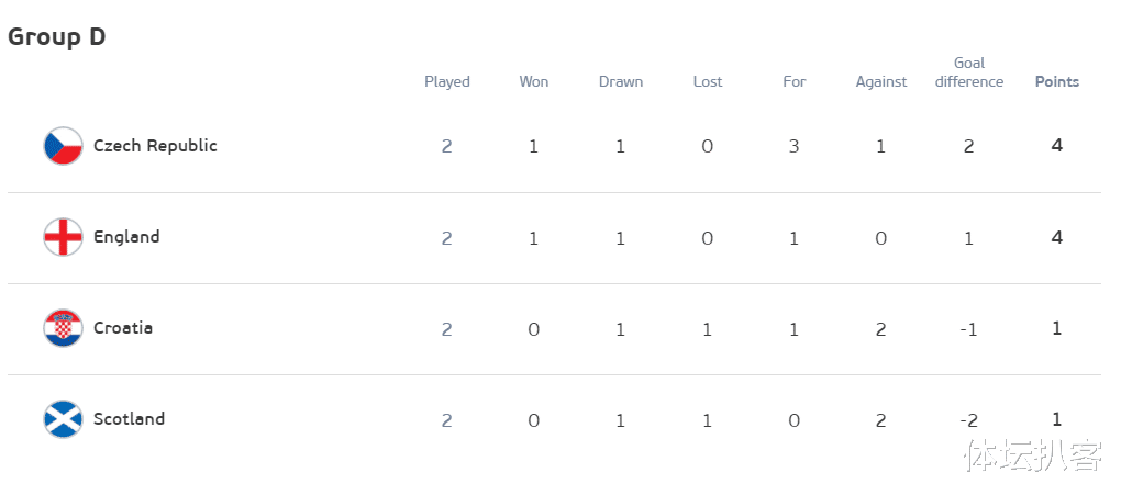 英格兰队|拿1分好过3分！英格兰做选择题，对手也不想赢，克罗地亚打平出局