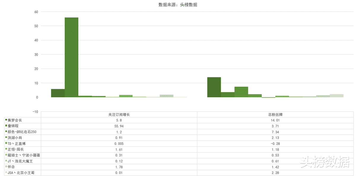 虎牙|虎牙童锦程成户外新晋二哥，斗鱼小骚骚转签新公会与正直博做同事