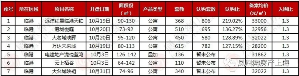 佛山|临港新片区新房库存告急 龙光天曜即将面世“补仓”
