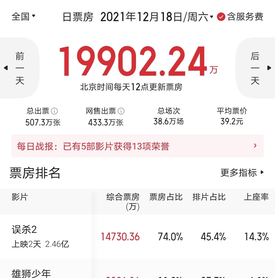 雄狮少年|有吴京做宣传，也没能拯救《雄狮少年》的票房